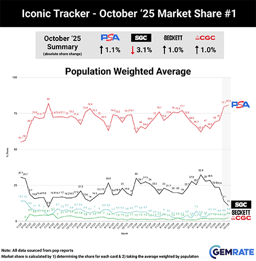 PSA dominated GemRate’s Iconic Tracker in October 2025. (Credit: GemRate)