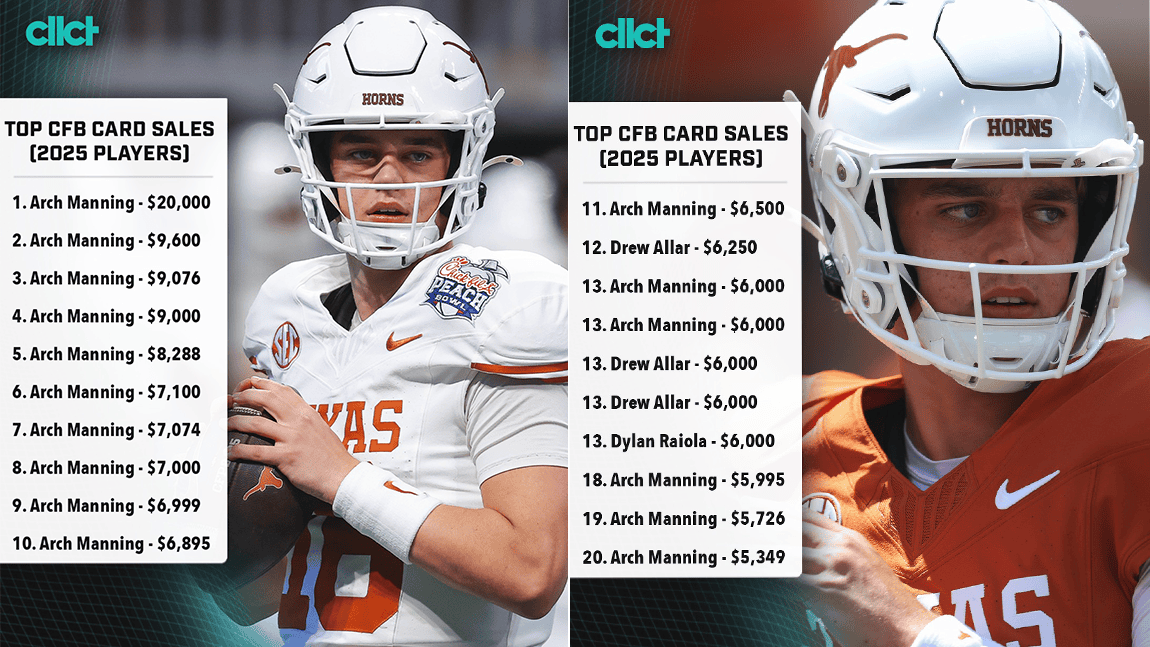 On the list of the top 20 card sales for college football players, Arch Manning's name shows up 16 times.